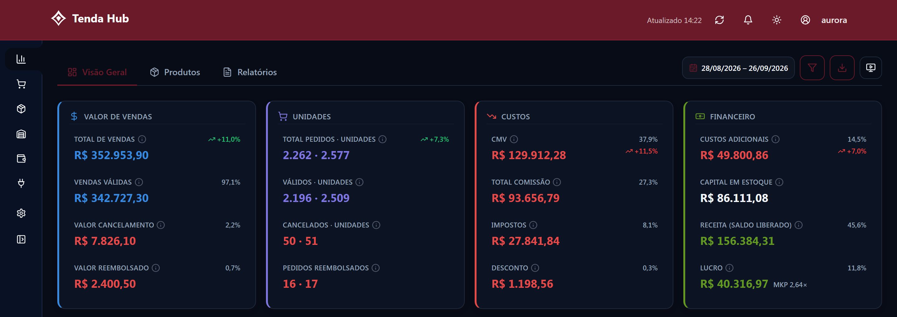 Visão Geral com vendas válidas de R$ 342.727,30, custos e lucro de R$ 40.316,97, 11,8% do faturamento